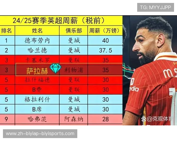 英超球员的平均周薪统计及工资差距分析 英超球员的平均周薪统计及工资差距分析